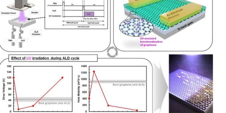 Achieving the goal with UV-assisted atomic layer deposition