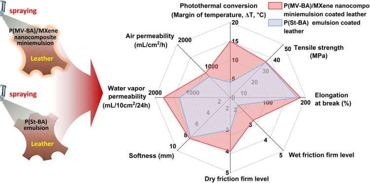 Bio-based waterborne poly(vanillin-butyl acrylate)/MXene coatings for leather: Warmth retaining, antibacterial