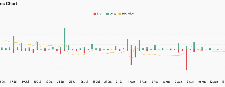 Bitcoin Traders Tread Cautiously as $44 Million Longs Face Liquidation