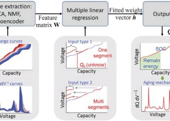 New machine learning model identifies battery charge and health using minimal data