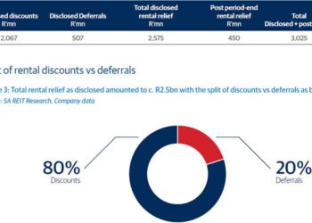 Tenants get R3 billion in Rental assistance from South African Landlords
