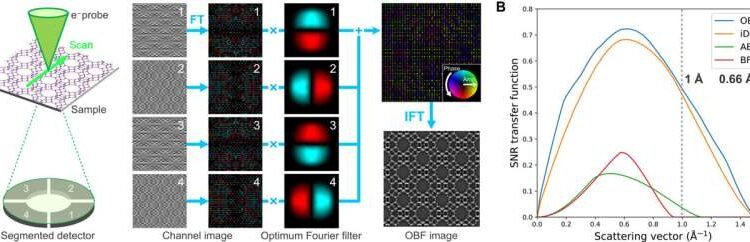 Uncovering the local atomic structure of zeolite using optimum bright-field scanning transmission electron microscopy