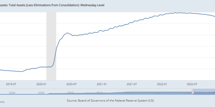 Federal Reserve trails global counterparts in balance sheet reductions, data reveals