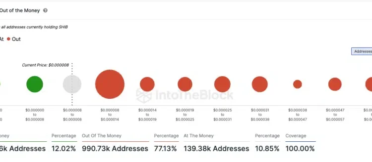 Only 12% Of SHIB Holders Are in Profits