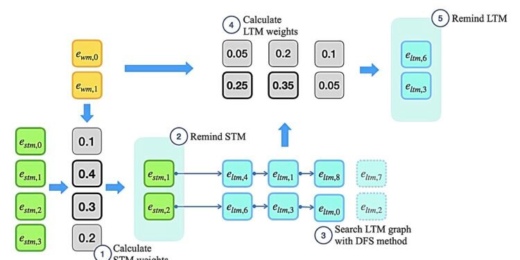 A Hebbian memory that achieves human-like results on sequential processing tasks