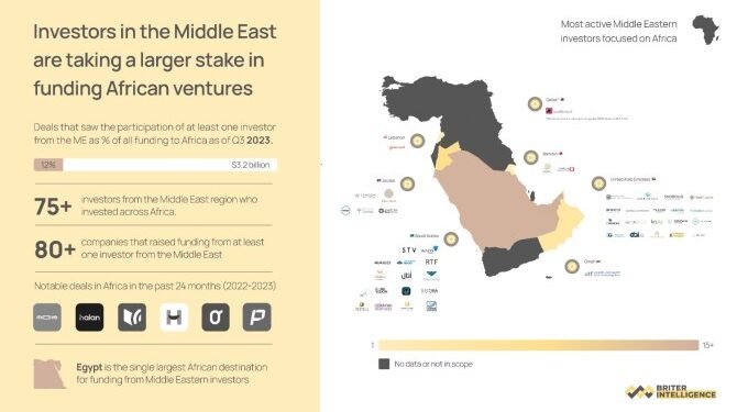 African VCs and startups are eyeing the Middle East for new capital, but there’s a catch