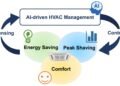 HVAC algorithm can provide thermal comfort for building occupants, with a smaller carbon footprint