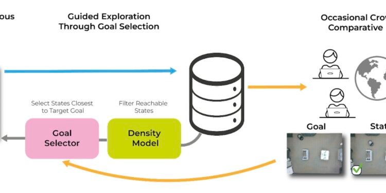 An approach that allows robots to learn in changing environments from human feedback and exploration