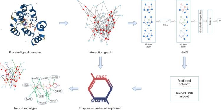 Artificial intelligence for drug discovery offers up unexpected results