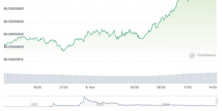 Can SHIB Rally 117000% and Hit $0.01 by 2030?