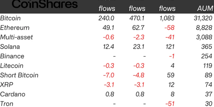 Digital Asset Funds See Inflows Top $1 Billion in Crypto Rebound