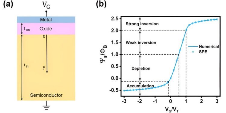 Everything machines always wanted to learn about metal-oxide-semiconductor capacitors