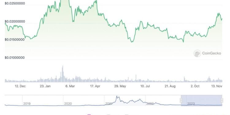 VeChain (VET) Price Prediction: November-End