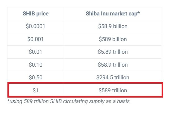 When Will SHIB Reach $1?