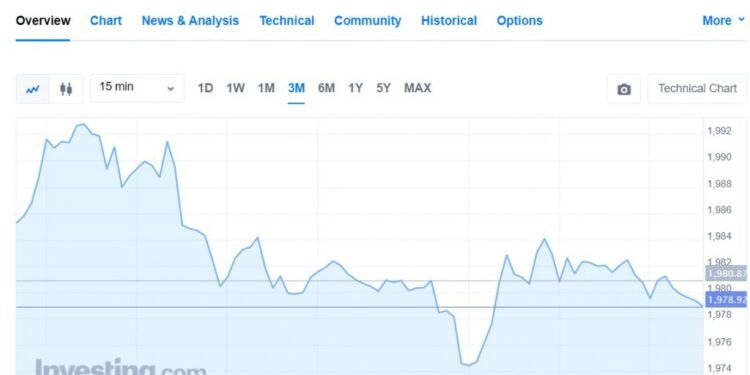 Will It Rise to $2,100 or Dip $1,900?
