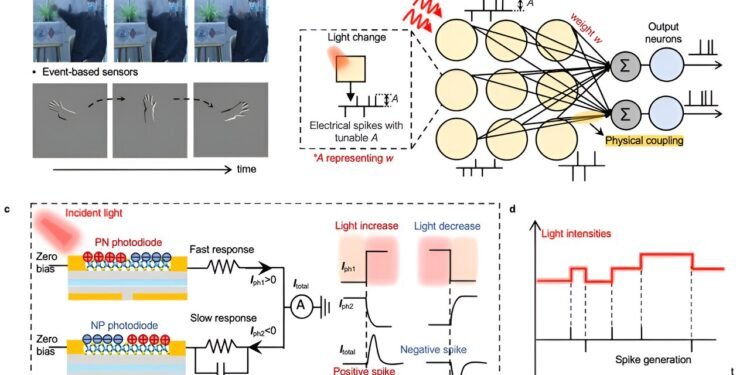 Computational event-driven vision sensors that convert motion into spiking signals