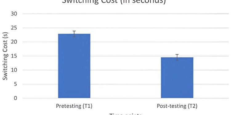 Using AI-related technologies can significantly enhance human cognition, finds study