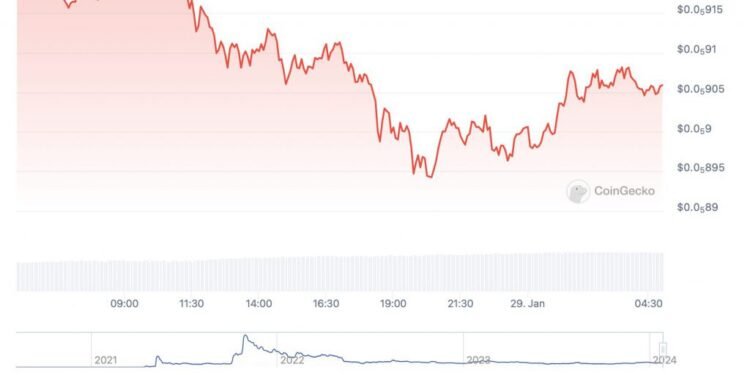 AI Predicts SHIB Price For February 1, 2024