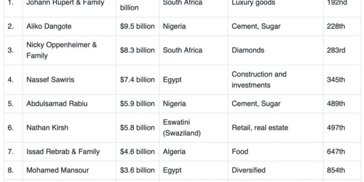 Africa: Top 10 Richest People in Africa At the Start of 2024