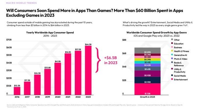 App economy recovered in 2023, with $171B in consumer spending, but downloads were flat