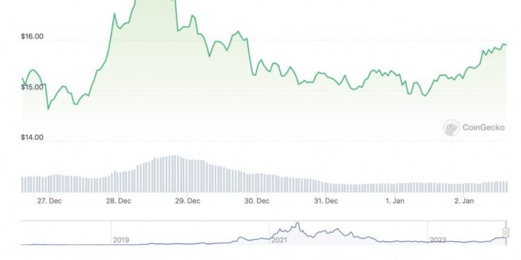 Chainlink Could Rally Over 100% to $34 in 2024: Predicts Analyst