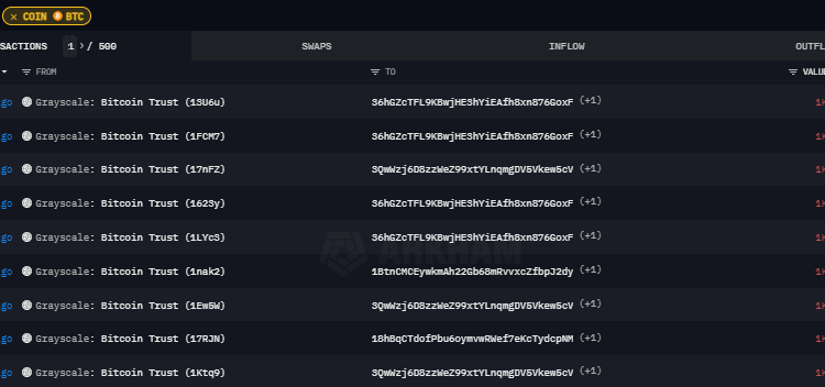 Grayscale moves $387 million in Bitcoin to Coinbase in possible redemption play