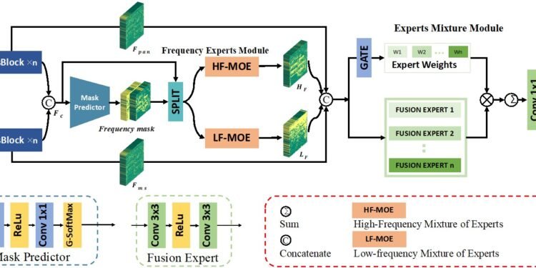 Novel frequency-adaptive methods enhance remote sensing image processing