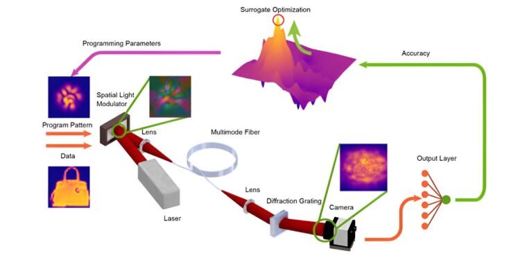 Programming light propagation creates highly efficient neural networks