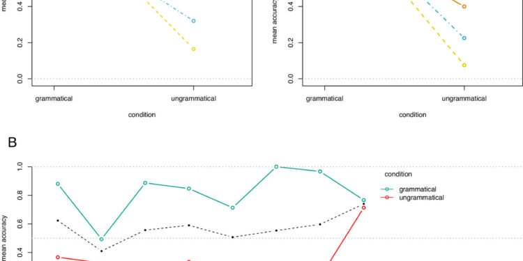 Research shows artificial intelligence fails in grammar