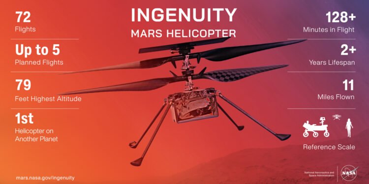 Rest in Peace: NASA’s Ingenuity helicopter took its last flight on Mars