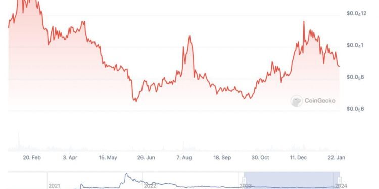 Shiba Inu (SHIB) Price Prediction: February 2024