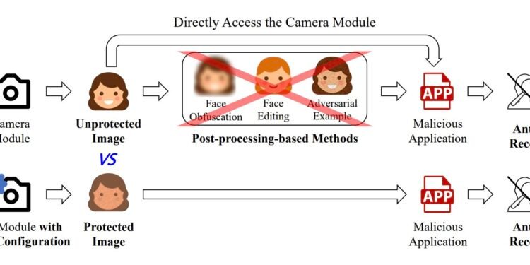 A camera-based anti-facial recognition technique