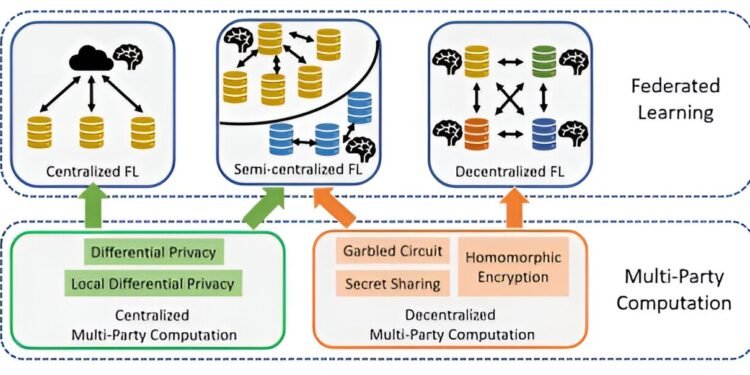 A perspective from multi-party computation