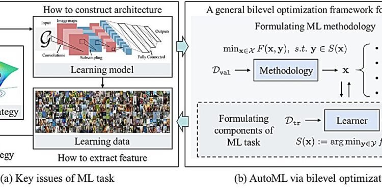 Automated machine learning from the perspective of bilevel optimization