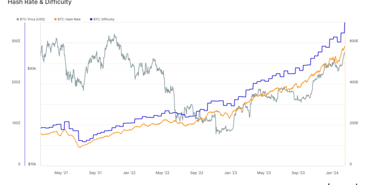 Bitcoin’s network sees a 380% increase in hash rate since the start of the current cycle