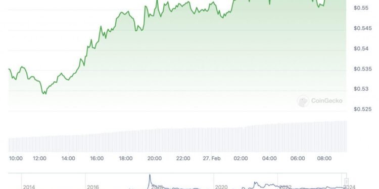 Can XRP Rally 80% and Reach $1 In March 2024?