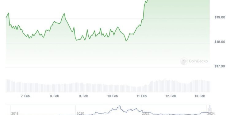 Chainlink (LINK) Reaches 2-year High, Can it Hit $25 Next?