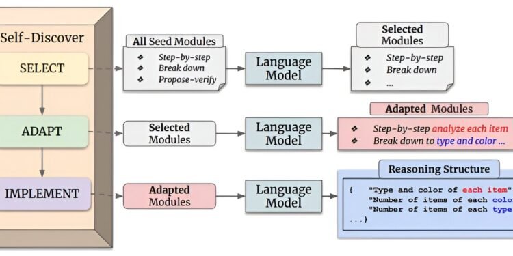 DeepMind framework allows LLMs to find and use task-intrinsic reasoning structures