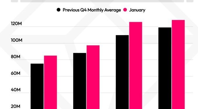 Happy Valentine’s Day, dating app downloads are slowing down