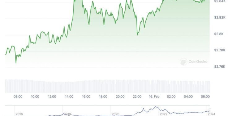 Here’s When ETH Could Reclaim The $4000 Level