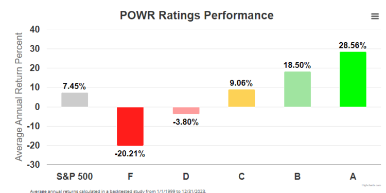 How To Profit Using The POWR Options Pairs Trade