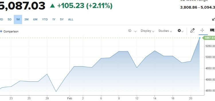 Is a Stock Bubble Forming?
