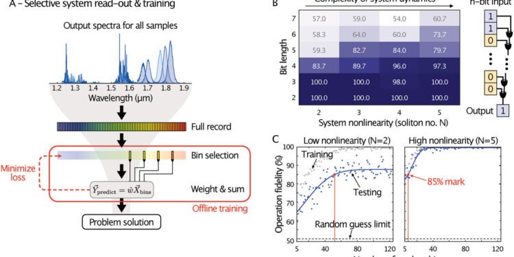 Research team develops AI system in optical fibers