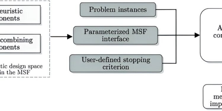 Automatic design of metaheuristics: The future of optimization?