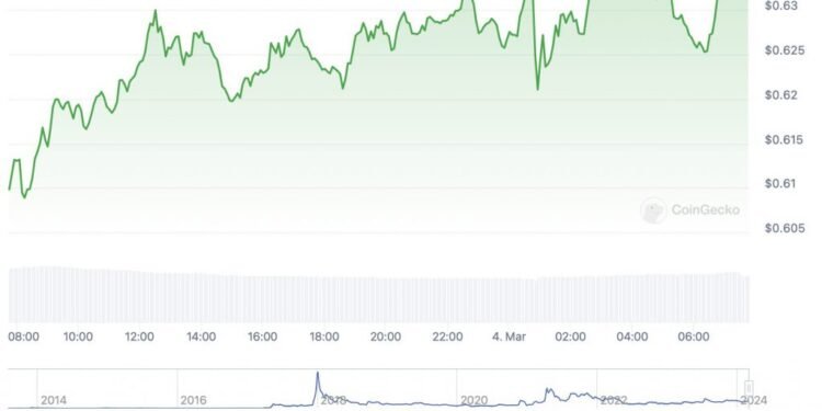 Can XRP Rally 56% and Reach $1 in March 2024?