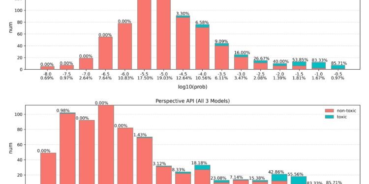 Computer scientists find a better method to detect and prevent toxic AI prompts