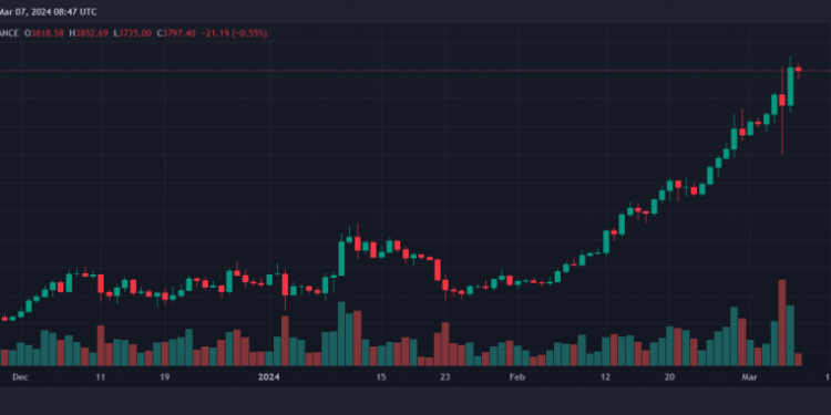 Ethereum (ETH) To Climb Above $4,000 This Weekend?