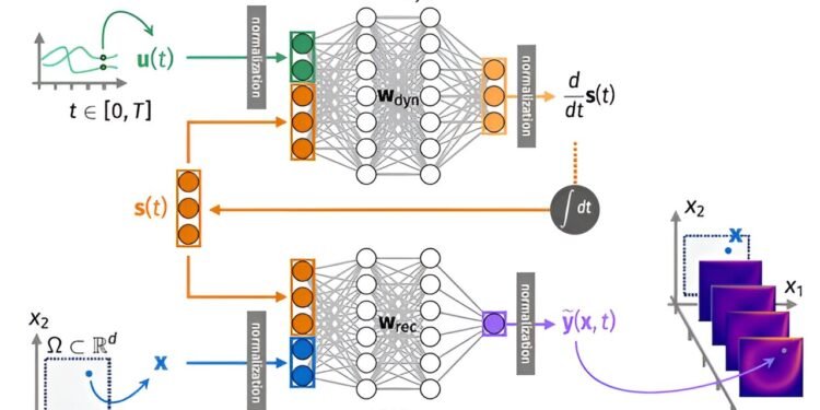 Learning the intrinsic dynamics of spatio-temporal processes through Latent Dynamics Networks