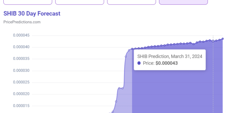 Machine Learning AI Predicts SHIB’s Price for March 31
