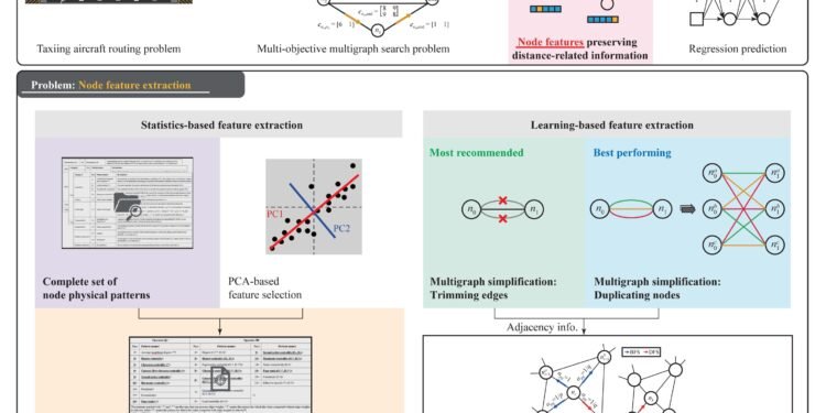 Multi-objective multigraph feature extraction for the shortest path cost prediction